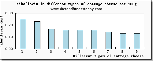 cottage cheese riboflavin per 100g
